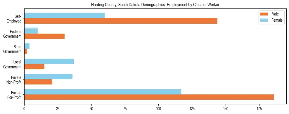 Horizontal bar chart showing employment distribution by class of worker and gender in Harding County, South Dakota, based on 2023 ACS data.
