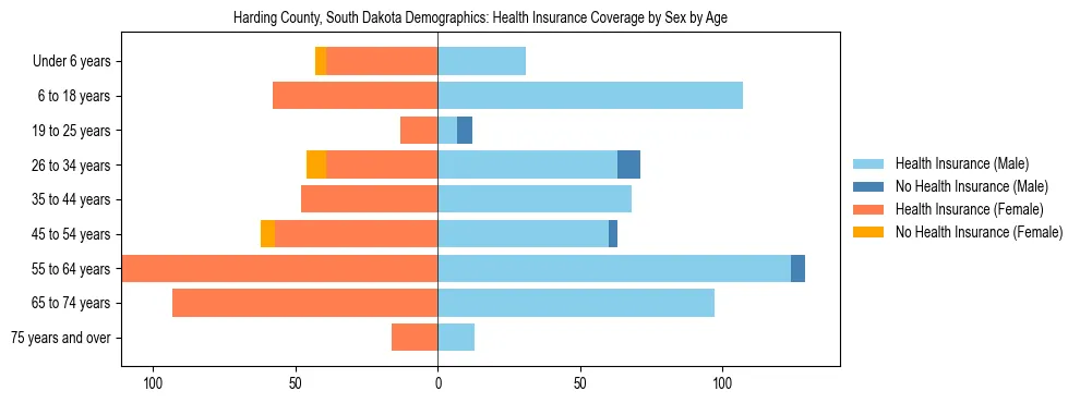 Pyramid chart showing health insurance coverage by age and sex in Harding County, South Dakota.