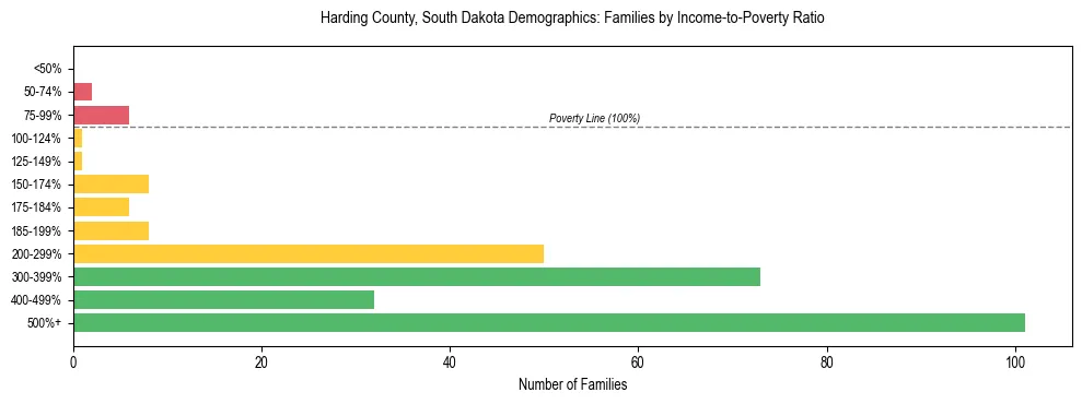 Horizontal bar chart showing family distribution by income-to-poverty ratio in Harding County, South Dakota, based on 2023 ACS data.