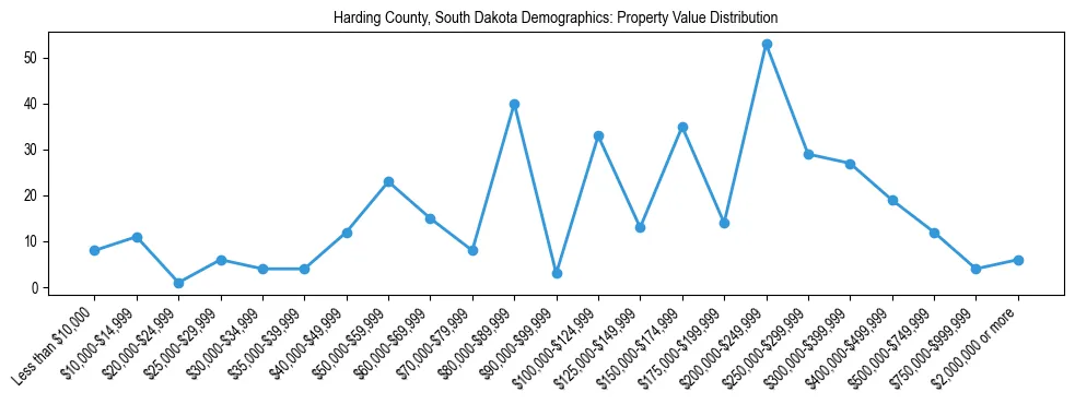 Line chart showing the distribution of property values for owner-occupied housing units in Harding County, South Dakota.