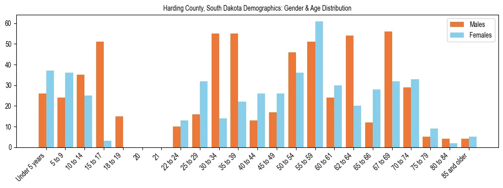 Bar chart showing the population distribution of Harding County, South Dakota by age group and gender, based on 2023 ACS data.