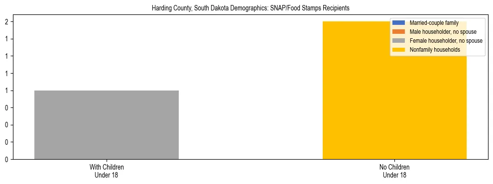 Stacked bar chart showing SNAP/Food Stamps recipient household composition by presence of children under 18 in Harding County, South Dakota, based on 2023 ACS data.