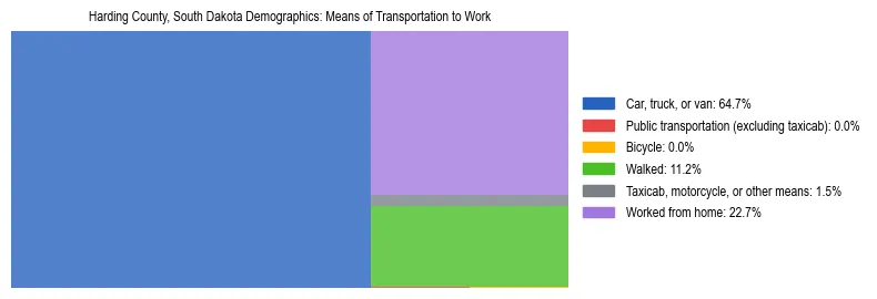 Treemap showing means of transportation to work distribution in Harding County, South Dakota.
