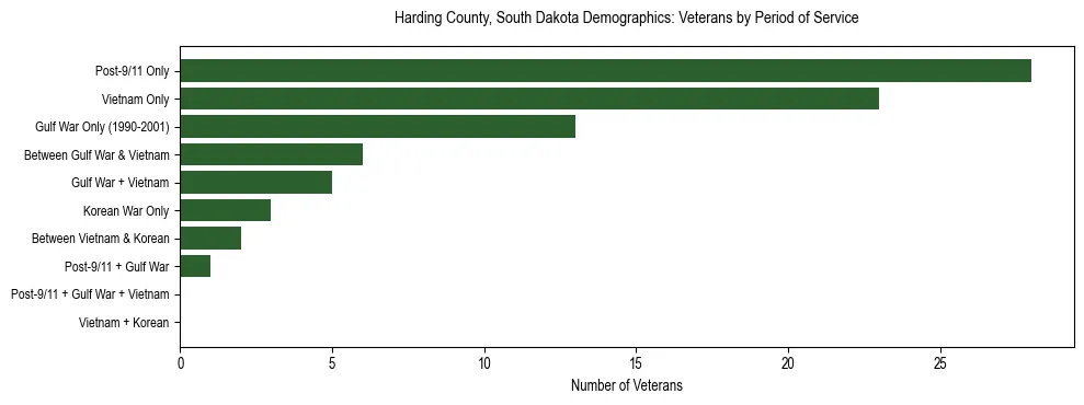 Horizontal bar chart showing veteran distribution by period of military service in Harding County, South Dakota, based on 2023 ACS data.