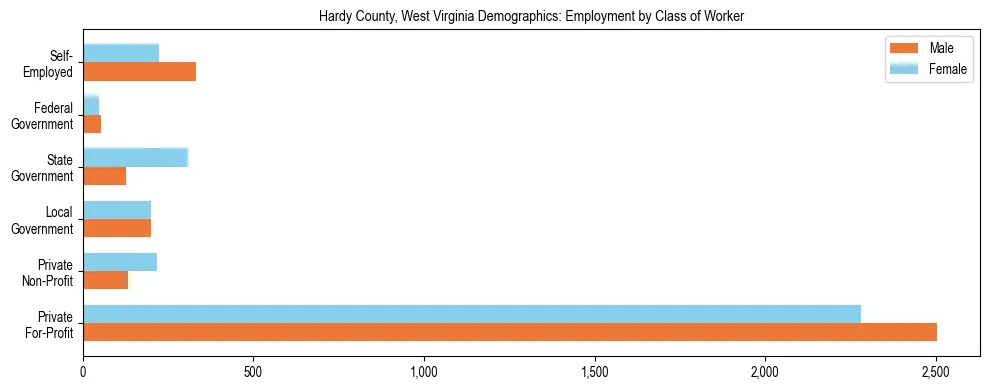 Horizontal bar chart showing employment distribution by class of worker and gender in Hardy County, West Virginia, based on 2023 ACS data.