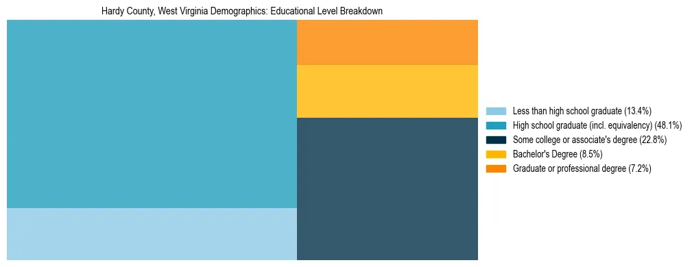 Treemap chart illustrating the educational attainment breakdown for population 25 years and over in Hardy County, West Virginia.