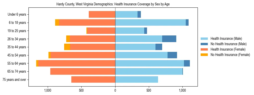 Pyramid chart showing health insurance coverage by age and sex in Hardy County, West Virginia.