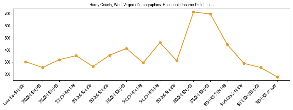 Horizontal bar chart showing household income distribution in Hardy County, West Virginia.