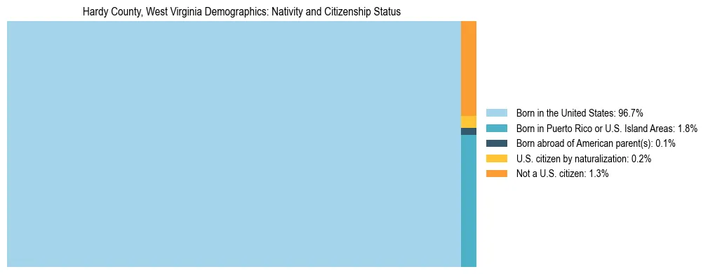 Treemap showing the population distribution by nativity and citizenship status in Hardy County, West Virginia based on U.S. Census data.