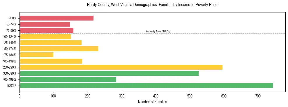 Horizontal bar chart showing family distribution by income-to-poverty ratio in Hardy County, West Virginia, based on 2023 ACS data.