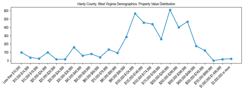 Line chart showing the distribution of property values for owner-occupied housing units in Hardy County, West Virginia.