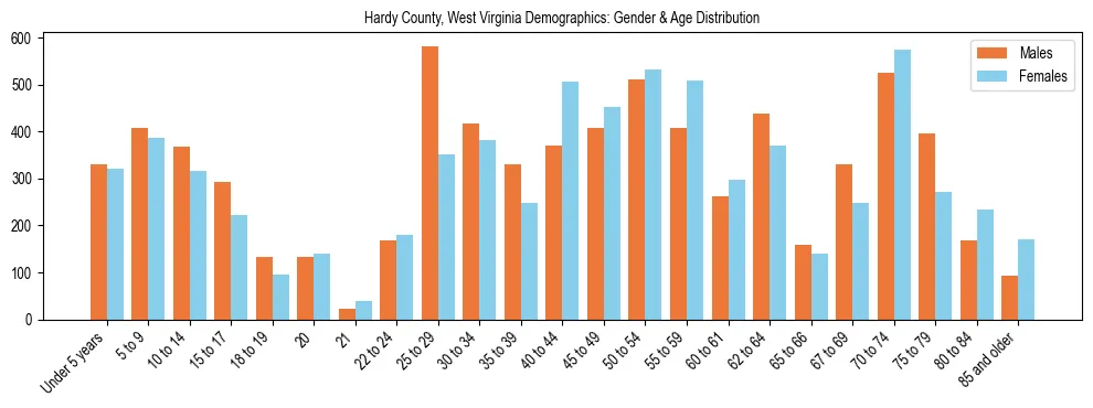 Bar chart showing the population distribution of Hardy County, West Virginia by age group and gender, based on 2023 ACS data.