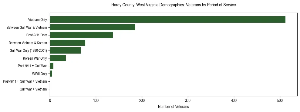 Horizontal bar chart showing veteran distribution by period of military service in Hardy County, West Virginia, based on 2023 ACS data.
