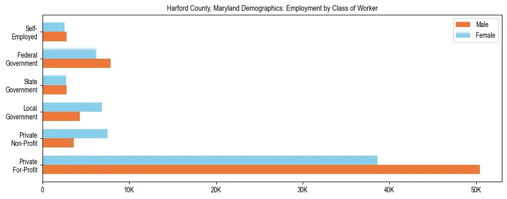 Horizontal bar chart showing employment distribution by class of worker and gender in Harford County, Maryland, based on 2023 ACS data.