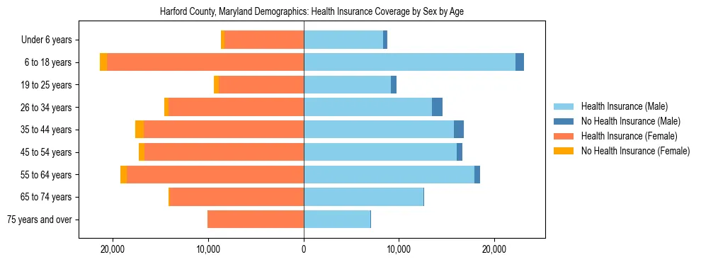 Pyramid chart showing health insurance coverage by age and sex in Harford County, Maryland.
