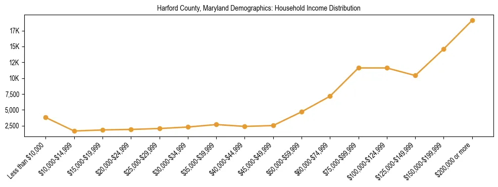 Horizontal bar chart showing household income distribution in Harford County, Maryland.
