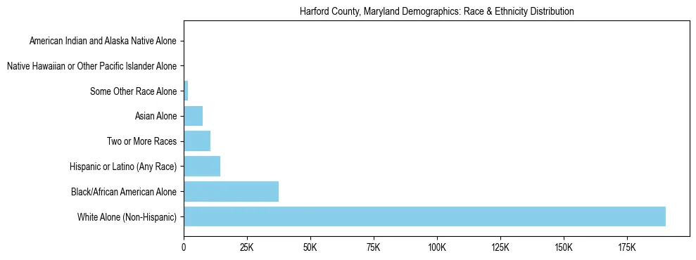 Race and Ethnicity Distribution Chart for Harford County, Maryland