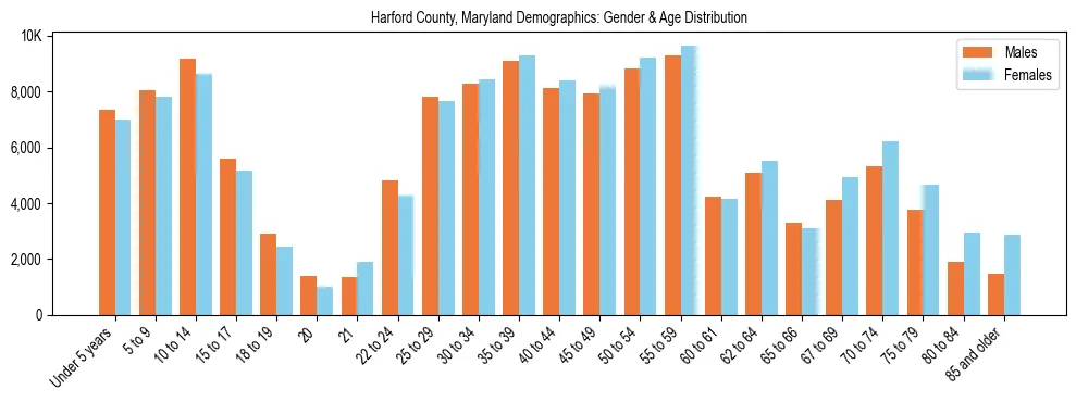Bar chart showing the population distribution of Harford County, Maryland by age group and gender, based on 2023 ACS data.