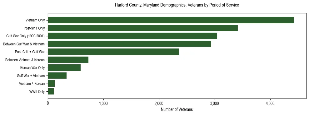 Horizontal bar chart showing veteran distribution by period of military service in Harford County, Maryland, based on 2023 ACS data.
