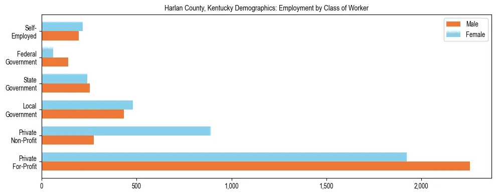 Horizontal bar chart showing employment distribution by class of worker and gender in Harlan County, Kentucky, based on 2023 ACS data.