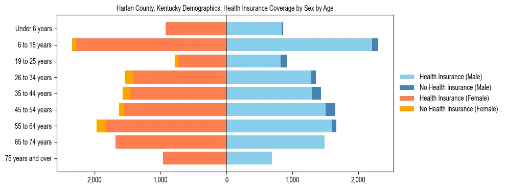 Pyramid chart showing health insurance coverage by age and sex in Harlan County, Kentucky.