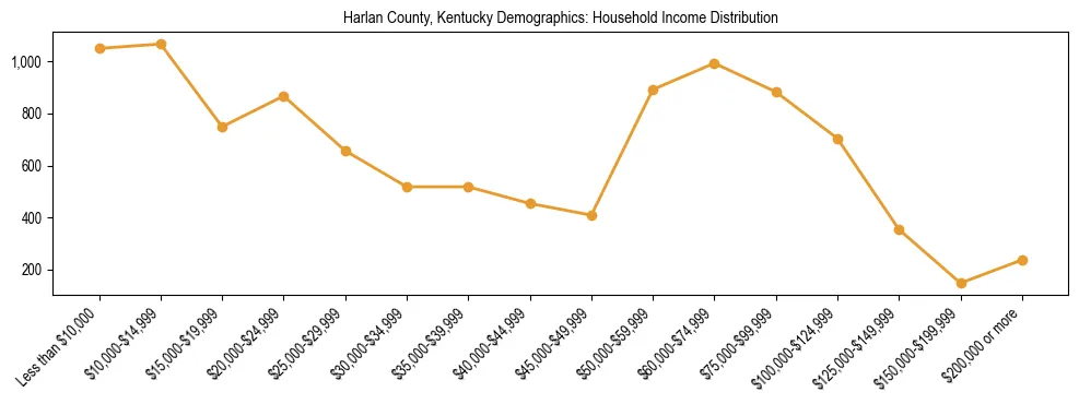 Horizontal bar chart showing household income distribution in Harlan County, Kentucky.