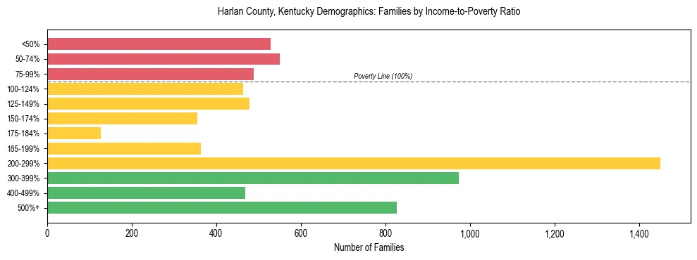 Horizontal bar chart showing family distribution by income-to-poverty ratio in Harlan County, Kentucky, based on 2023 ACS data.