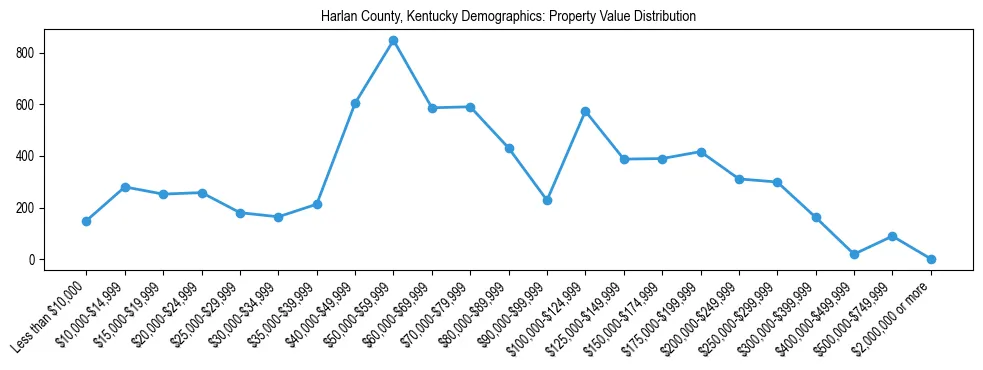 Line chart showing the distribution of property values for owner-occupied housing units in Harlan County, Kentucky.