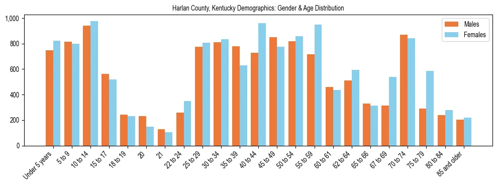 Bar chart showing the population distribution of Harlan County, Kentucky by age group and gender, based on 2023 ACS data.