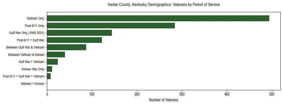 Horizontal bar chart showing veteran distribution by period of military service in Harlan County, Kentucky, based on 2023 ACS data.