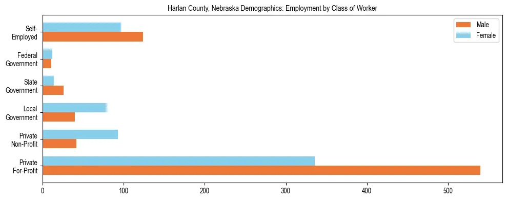 Horizontal bar chart showing employment distribution by class of worker and gender in Harlan County, Nebraska, based on 2023 ACS data.