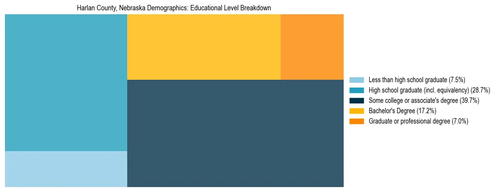 Treemap chart illustrating the educational attainment breakdown for population 25 years and over in Harlan County, Nebraska.