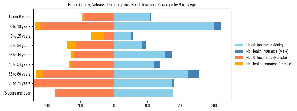 Pyramid chart showing health insurance coverage by age and sex in Harlan County, Nebraska.