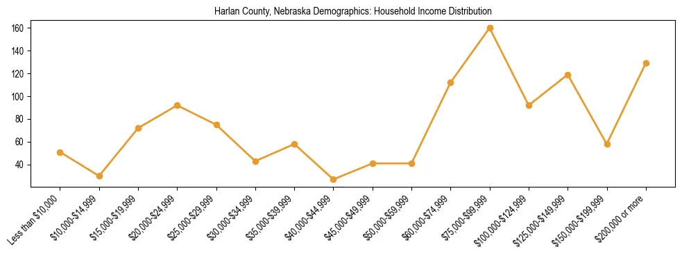 Horizontal bar chart showing household income distribution in Harlan County, Nebraska.