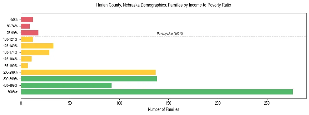 Horizontal bar chart showing family distribution by income-to-poverty ratio in Harlan County, Nebraska, based on 2023 ACS data.