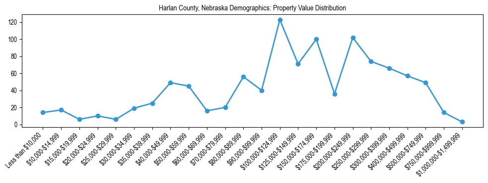 Line chart showing the distribution of property values for owner-occupied housing units in Harlan County, Nebraska.