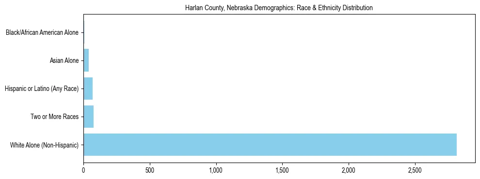 Race and Ethnicity Distribution Chart for Harlan County, Nebraska