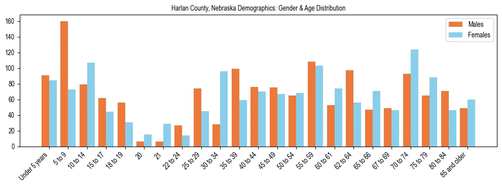 Bar chart showing the population distribution of Harlan County, Nebraska by age group and gender, based on 2023 ACS data.