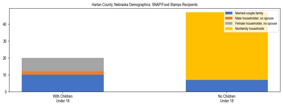 Stacked bar chart showing SNAP/Food Stamps recipient household composition by presence of children under 18 in Harlan County, Nebraska, based on 2023 ACS data.