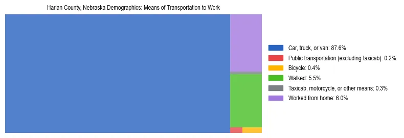 Treemap showing means of transportation to work distribution in Harlan County, Nebraska.