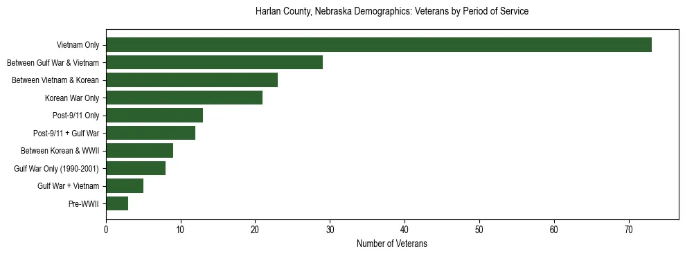 Horizontal bar chart showing veteran distribution by period of military service in Harlan County, Nebraska, based on 2023 ACS data.
