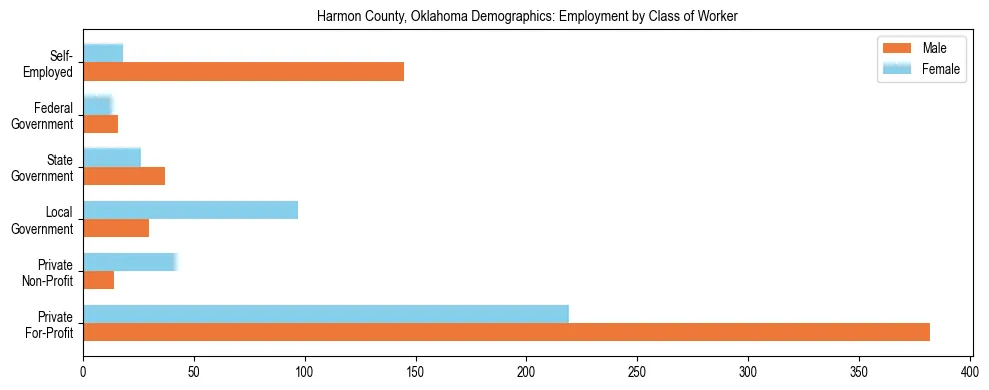 Horizontal bar chart showing employment distribution by class of worker and gender in Harmon County, Oklahoma, based on 2023 ACS data.