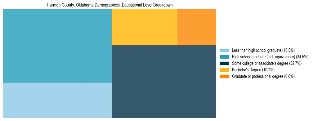Treemap chart illustrating the educational attainment breakdown for population 25 years and over in Harmon County, Oklahoma.