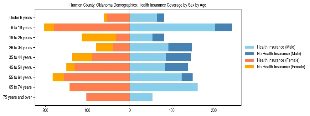 Pyramid chart showing health insurance coverage by age and sex in Harmon County, Oklahoma.