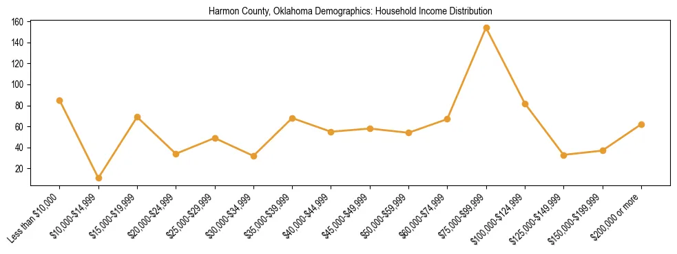 Horizontal bar chart showing household income distribution in Harmon County, Oklahoma.