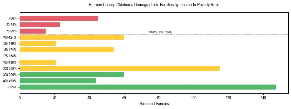 Horizontal bar chart showing family distribution by income-to-poverty ratio in Harmon County, Oklahoma, based on 2023 ACS data.