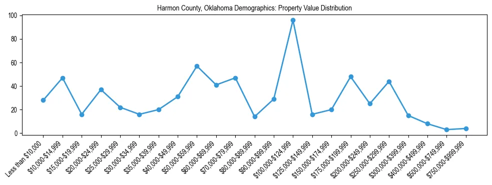 Line chart showing the distribution of property values for owner-occupied housing units in Harmon County, Oklahoma.