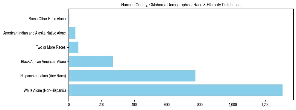 Race and Ethnicity Distribution Chart for Harmon County, Oklahoma