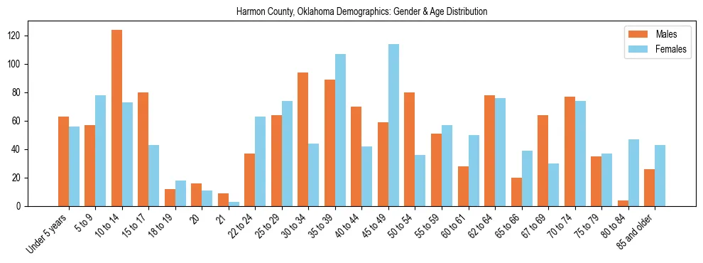 Bar chart showing the population distribution of Harmon County, Oklahoma by age group and gender, based on 2023 ACS data.
