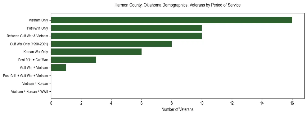 Horizontal bar chart showing veteran distribution by period of military service in Harmon County, Oklahoma, based on 2023 ACS data.